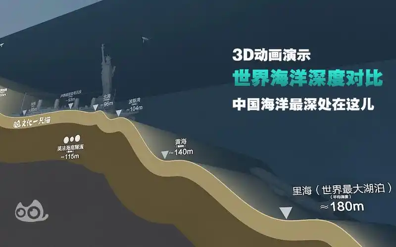 3d动画演示世界海洋深度对比,中国海洋最深处在这儿!