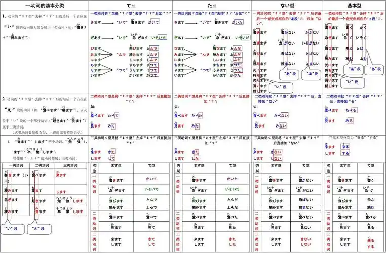 文档下载 所有分类 外语学习 日语学习 > 新标日初级上册动词变形表第