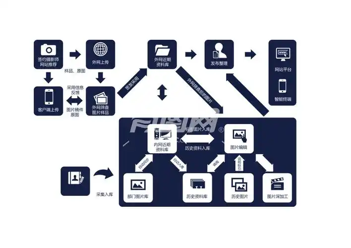 图片视频数据库流程图