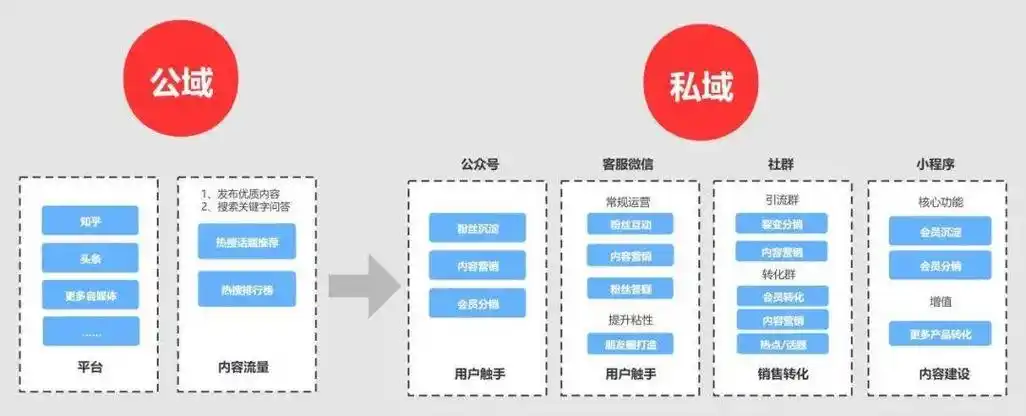 私域流量运营不是圈养用户而是要培养铁杆粉丝