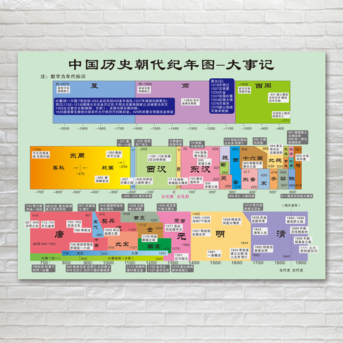 中国历史大事年表 时间轴画挂图墙贴朝代顺序 长卷墙书王芳