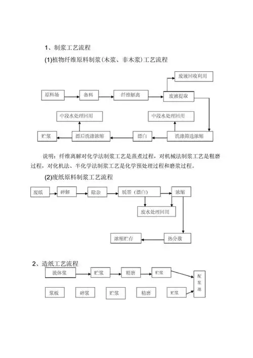 最全造纸工艺流程