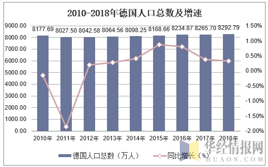 20102018年德国人口总数及人口结构分析