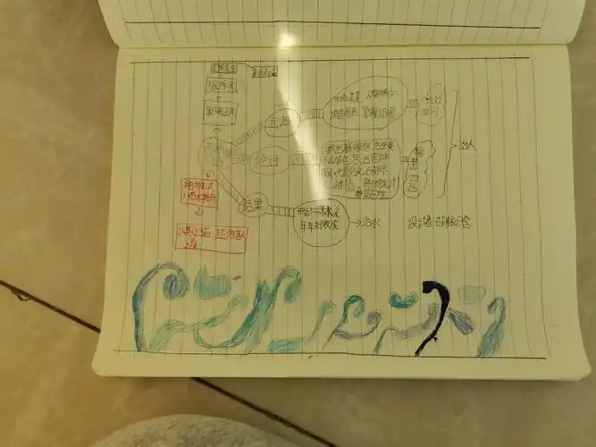 四(2)班导图式学习《西门豹治邺》