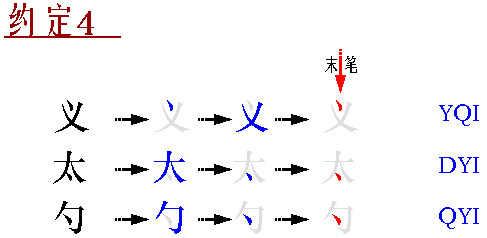 比如这个"义"字,按笔顺拆字根,可以拆成"丶"和"",编码是yq,把点当作末