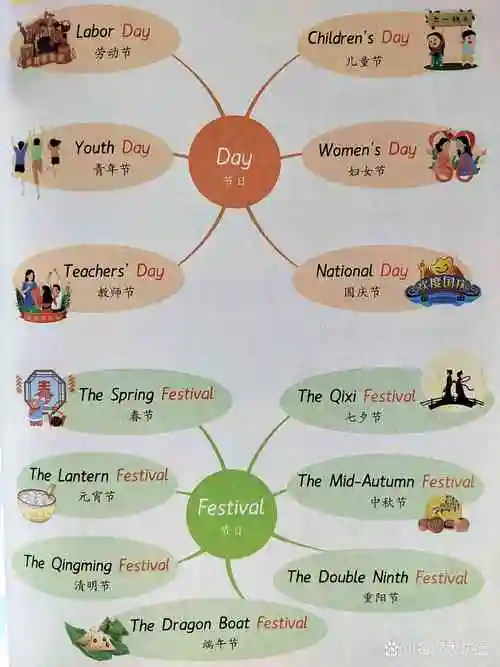 思维导图可以通过视觉展示,将不同主题场景的单词分类,贴近孩子熟悉的