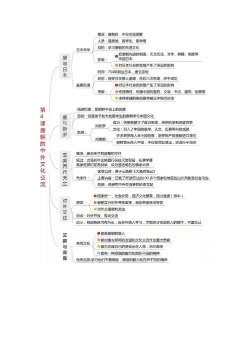 部编版:七年级历史下册《全册知识点版思维导图》_21世纪教育网,21教