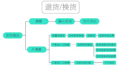 退换货流程