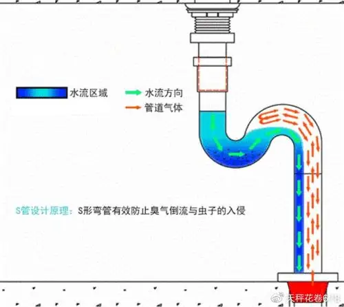 卫生间地漏及洗手盆浴缸洗衣机下水返臭气怎么办