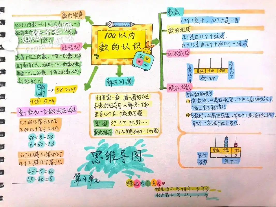 一年级 100以内数的认识 思维导图 手抄报 人教 一年级 数学 第4单元