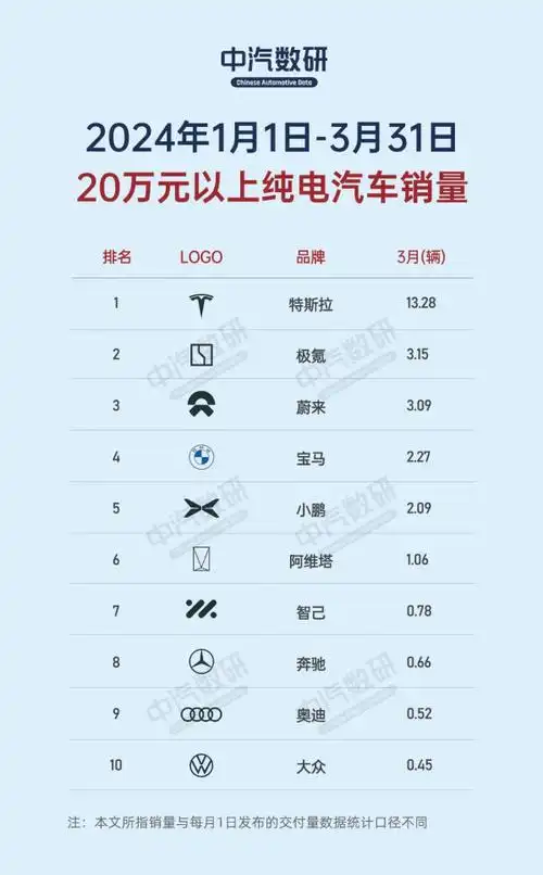 各大汽车品牌纷纷加大研发投入,推出了一系列高性能,高配置的纯电动