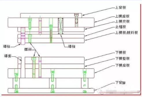 模具设计基础资料:冲孔模具结构