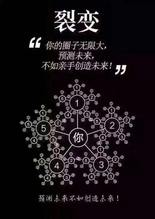 团队裂变倍增图