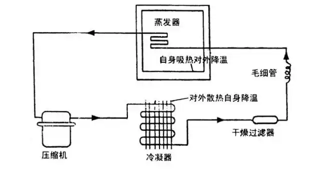 冰箱制冷原理:制冷剂在一定压力条件下吸热蒸发成气体,并能被回收