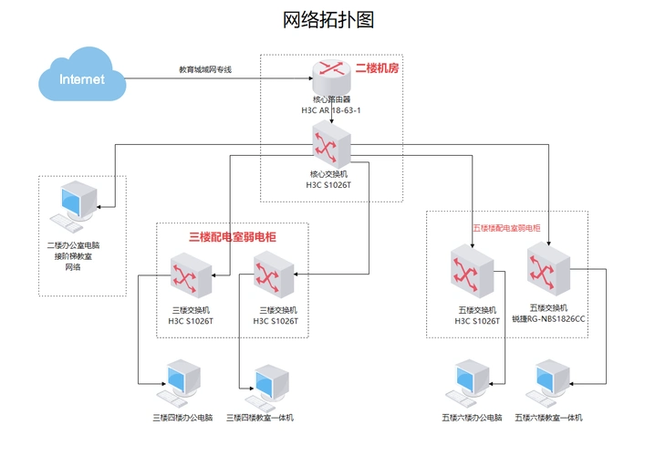 学校基本网络拓扑图