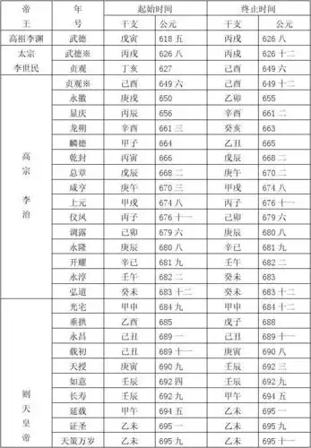 唐朝诸位帝王所用年号起讫时间表