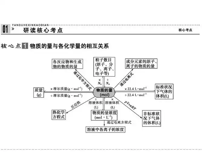 2012届创新设计高考化学二轮专题复习课件:第2讲 常用化学计量答案ppt