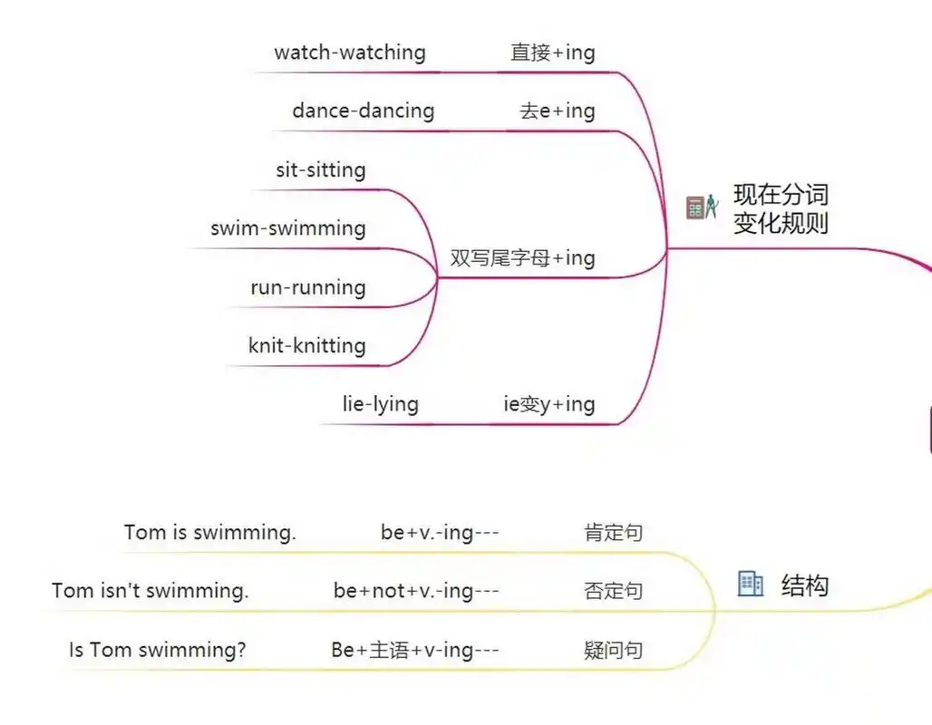 74现在进行时思维导图