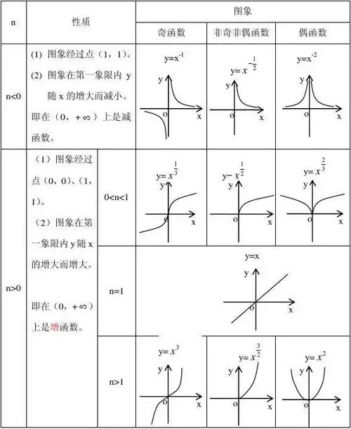 基本初等函数图像性质