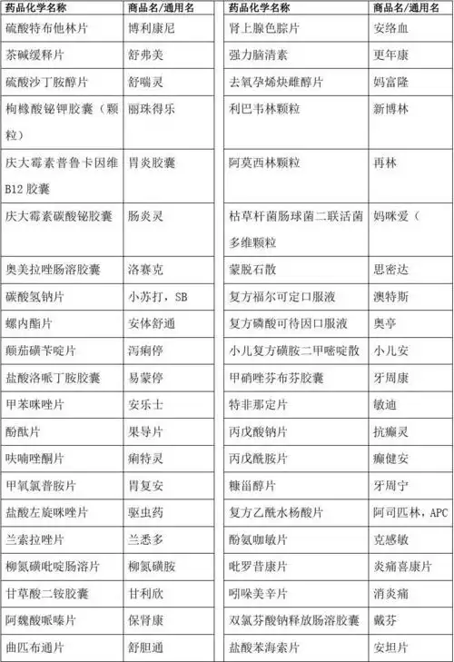 常用药品通用名称一览表