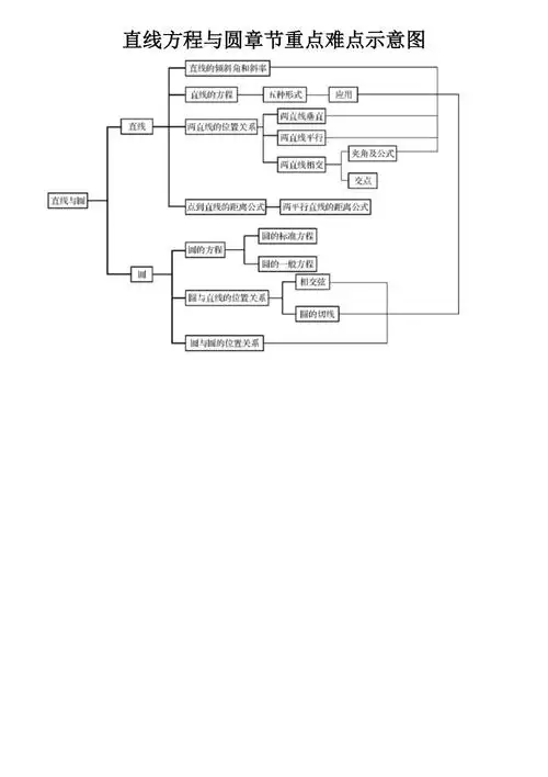 直线方程与圆章节重点难点示意图