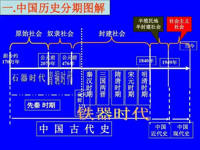 中国历史分期图解 半殖民地 半封建社会 社会主义 社会 原始社会 奴隶