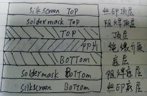 pcb开窗层绿油层soldermask钢网层助焊层toppaste