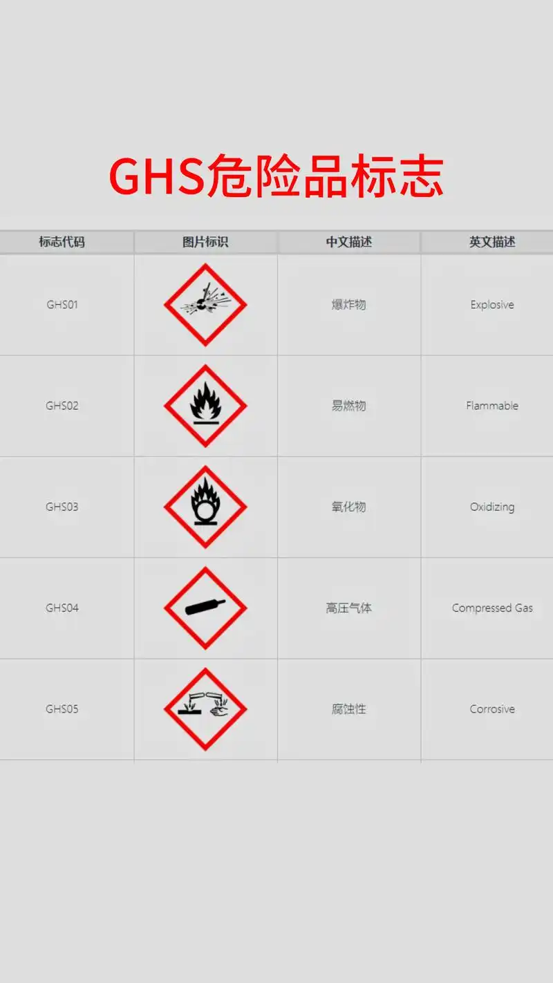 化学品危险标识大全 化工标识符号.化工标志图形 化工标识牌  - 抖音