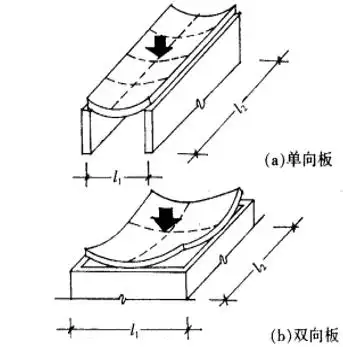 如图1a412031-8所示:(1)单向板与双向板的受力特点梁,板按支承情况分