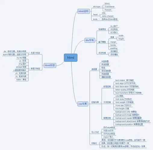 2016/2/29 html 思维导图 - 一棵树2016 - 博客园