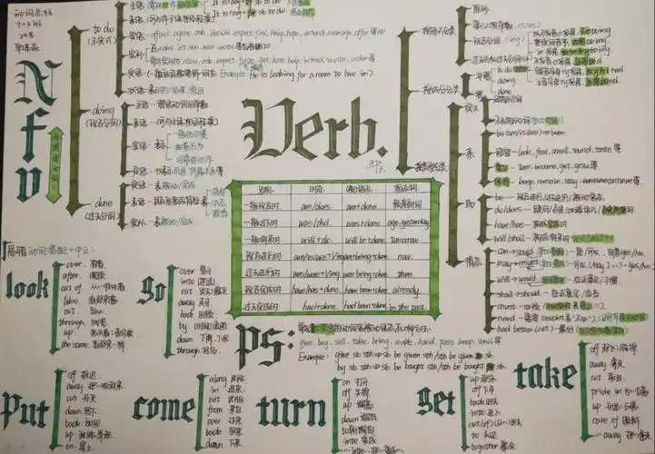 完成时:现在完成时,过去完成时,将来完成时)等都可以利用思维导图