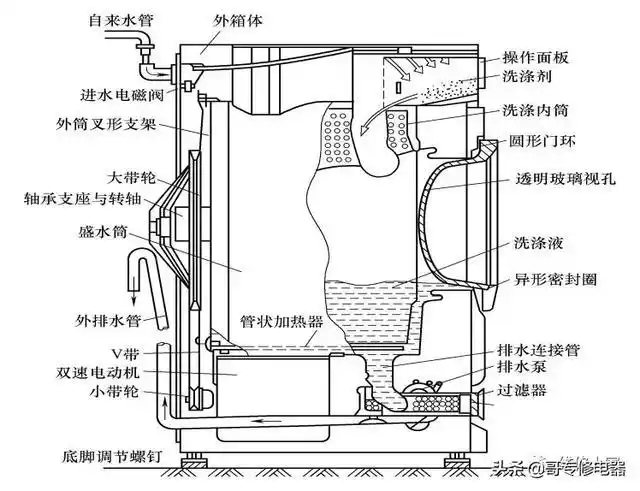 全自动滚筒式洗衣机的结构及组成原理