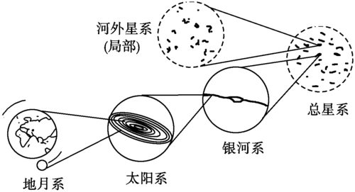 天体之间相互吸引,相互绕转,形成天体系统,其关系如下所示