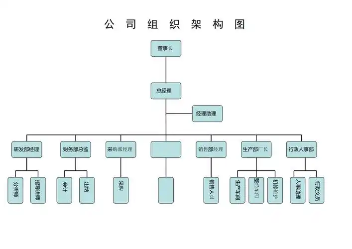 公司架构图模板.doc