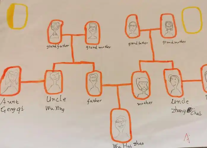 my family tree—五年级三班创新作业【驻操营小学水门寺教学点】