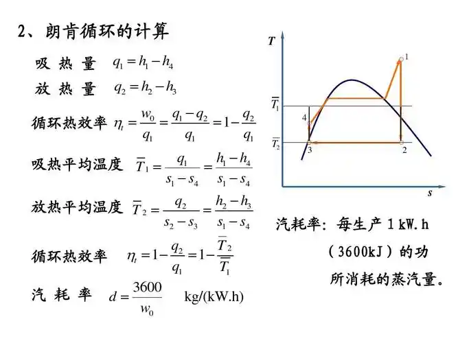 无忧文档 所有分类 高等教育 工学 10-蒸汽动力循环ppt 2,朗肯循环的