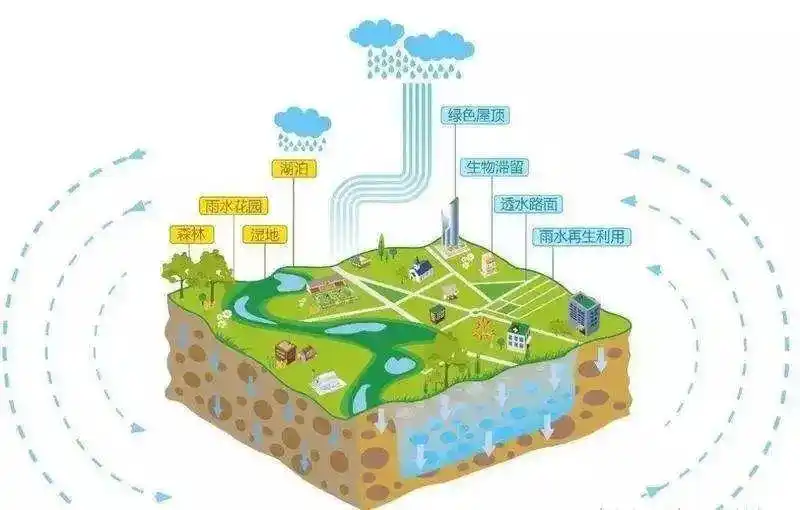「第450期」超全海绵城市设计资料专题合集psd分析图丨免费领取