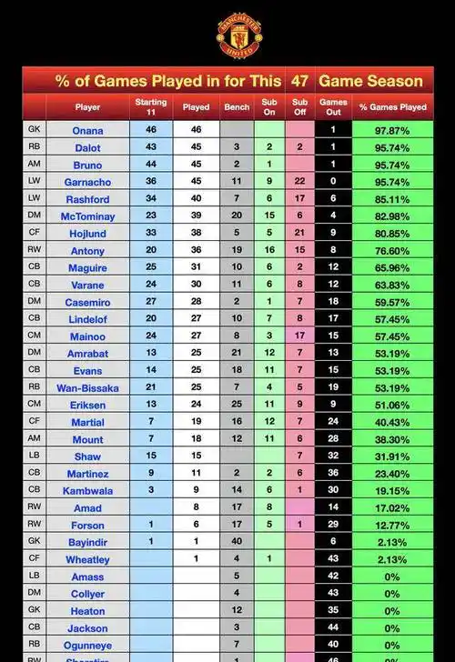 重振雄风!曼联0-4水晶宫,创下的惊人纪录