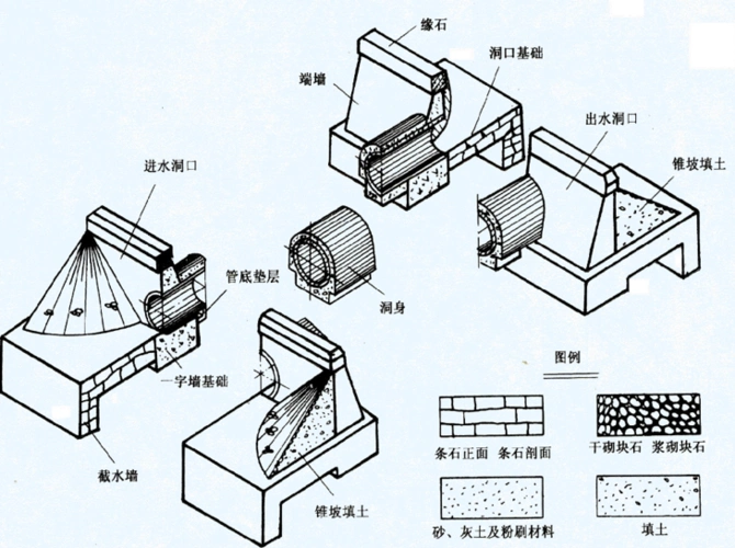 的结构形式很多,根据洞身的断面形状常将涵洞分为圆管涵,拱涵,箱涵等