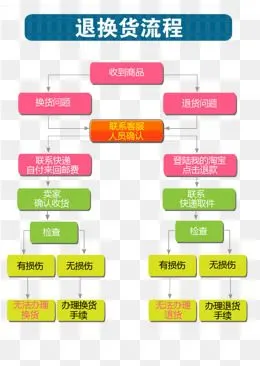 "退换货流程图"