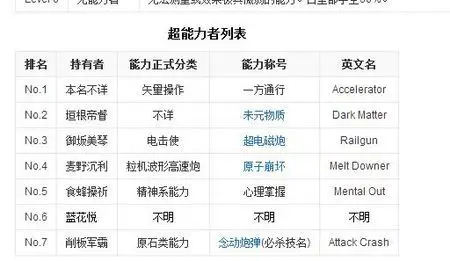 lv5的超能力者7位是哪7位,求能力名称