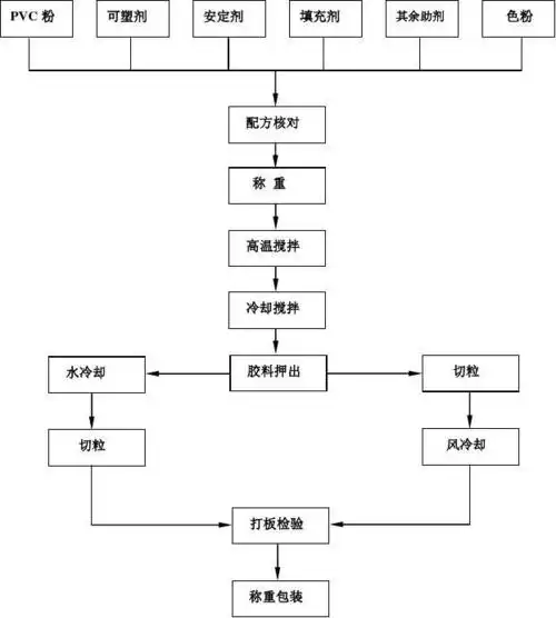 pvc生产工艺流程