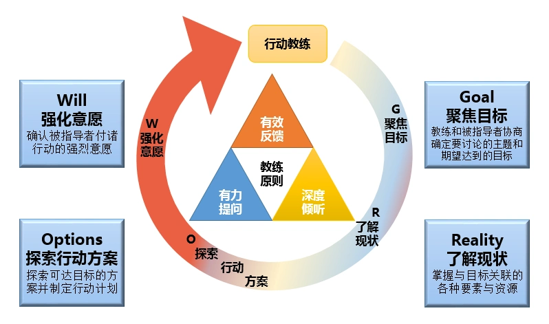 行动教练学习之grow