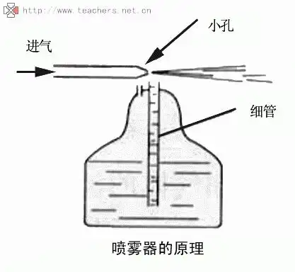 如图是家用喷杀蚊蝇用的喷雾器示意图,它的工作原理是:推动活塞时,细