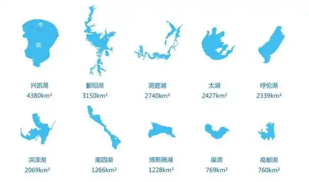 兴凯湖比鄱阳湖大,微山湖比巢湖大,却为何都不在五大淡水湖之列?