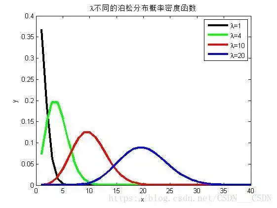 最详解泊松分布poissondistribution