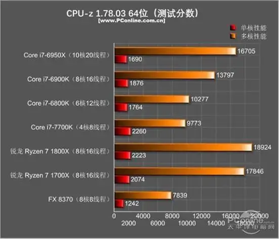玩游戏i7 7700k和r7 1700x哪个好