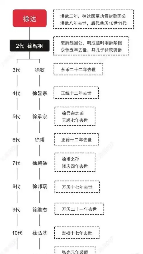 从明朝第三代皇帝(明仁宗)之后的皇室都流着徐达家族的血脉!
