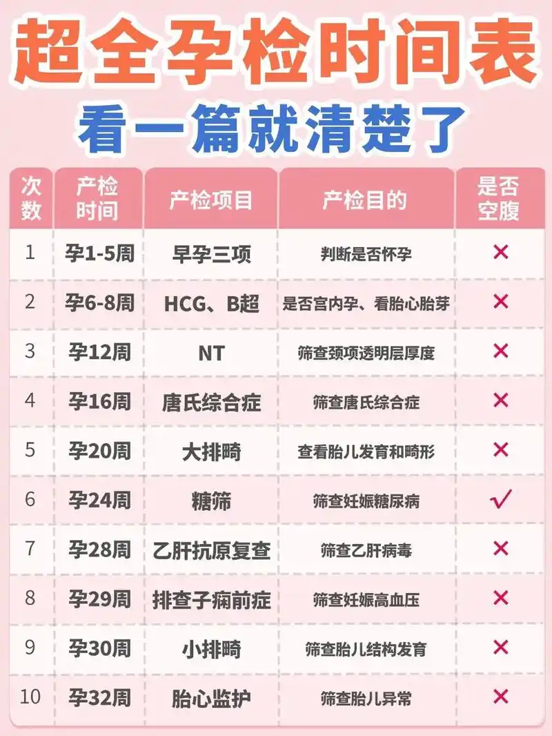 特全孕期检查表73收藏今年就会用到.