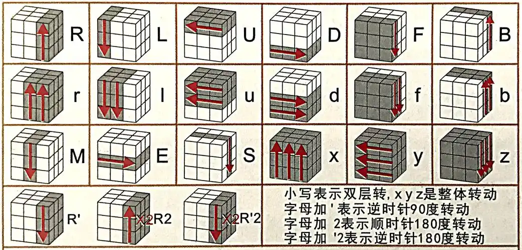 魔方转动的公式表示和复原步骤by信手拈花